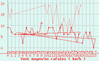 Courbe de la force du vent pour Grenchen