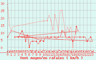 Courbe de la force du vent pour Maastricht / Zuid Limburg (PB)