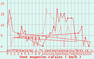Courbe de la force du vent pour Vitoria