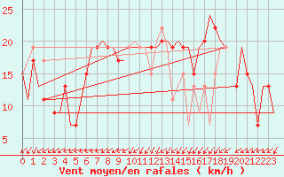 Courbe de la force du vent pour Cairo Airport