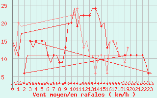 Courbe de la force du vent pour Alghero