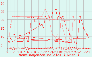 Courbe de la force du vent pour Almeria / Aeropuerto