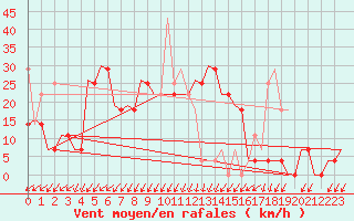 Courbe de la force du vent pour Kecskemet