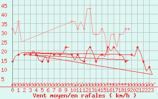 Courbe de la force du vent pour Saarbruecken / Ensheim