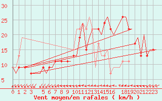 Courbe de la force du vent pour London / Heathrow (UK)