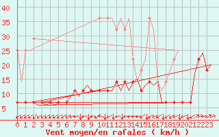 Courbe de la force du vent pour Muenster / Osnabrueck
