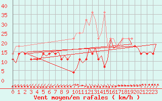 Courbe de la force du vent pour Amsterdam Airport Schiphol