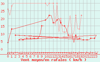 Courbe de la force du vent pour Grenchen