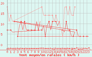 Courbe de la force du vent pour Lelystad