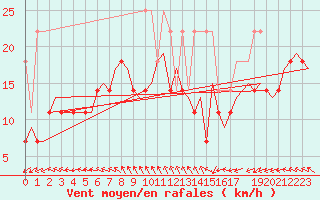 Courbe de la force du vent pour Vlieland