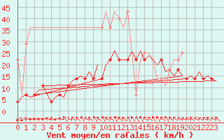 Courbe de la force du vent pour Bremen