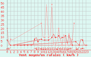 Courbe de la force du vent pour Kayseri / Erkilet