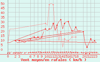 Courbe de la force du vent pour London / Heathrow (UK)