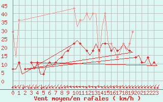 Courbe de la force du vent pour Erfurt-Bindersleben