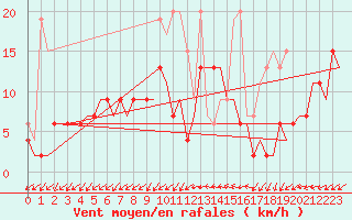 Courbe de la force du vent pour Grenchen