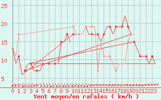 Courbe de la force du vent pour Tiree