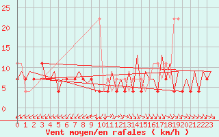 Courbe de la force du vent pour Katowice