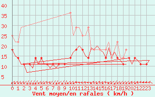 Courbe de la force du vent pour Maastricht / Zuid Limburg (PB)