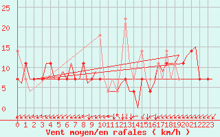 Courbe de la force du vent pour Kristiansand / Kjevik