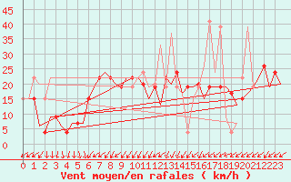 Courbe de la force du vent pour Madrid / Barajas (Esp)