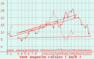 Courbe de la force du vent pour London / Heathrow (UK)