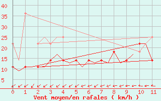 Courbe de la force du vent pour Saarbruecken / Ensheim