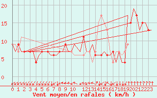 Courbe de la force du vent pour London / Heathrow (UK)