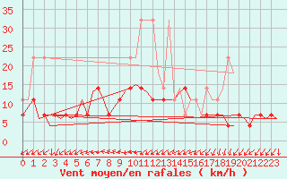 Courbe de la force du vent pour Volkel