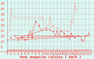 Courbe de la force du vent pour Kinloss