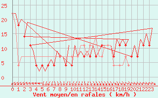 Courbe de la force du vent pour Skelleftea Airport