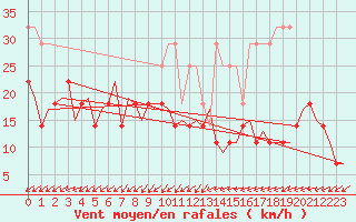 Courbe de la force du vent pour Kuopio