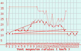 Courbe de la force du vent pour Gilze-Rijen