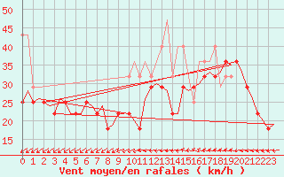 Courbe de la force du vent pour Vlissingen