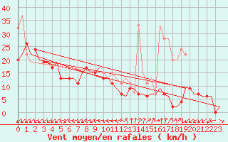 Courbe de la force du vent pour Valley