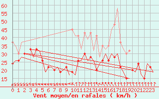 Courbe de la force du vent pour Boulmer