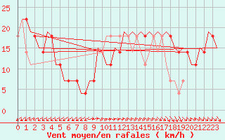 Courbe de la force du vent pour Kecskemet