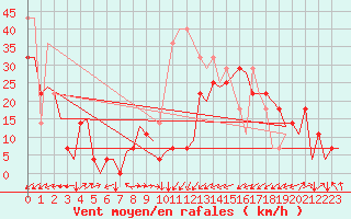 Courbe de la force du vent pour Alesund / Vigra