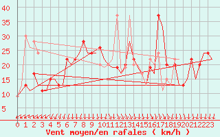 Courbe de la force du vent pour Madrid / Barajas (Esp)