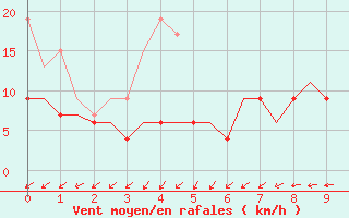 Courbe de la force du vent pour London / Heathrow (UK)