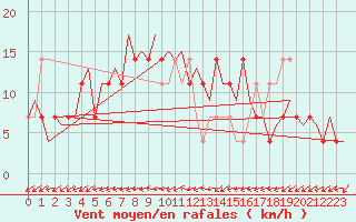 Courbe de la force du vent pour Rheine-Bentlage