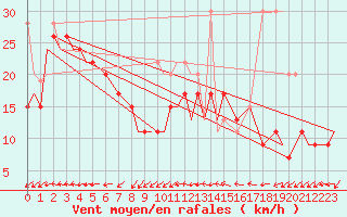 Courbe de la force du vent pour Gibraltar (UK)