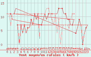 Courbe de la force du vent pour Barcelona / Aeropuerto