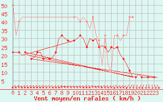 Courbe de la force du vent pour Volkel