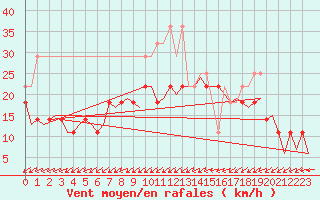 Courbe de la force du vent pour Maastricht / Zuid Limburg (PB)