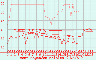 Courbe de la force du vent pour De Kooy