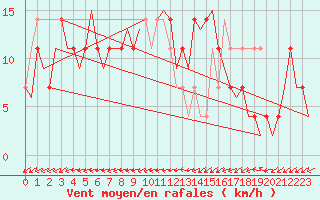 Courbe de la force du vent pour Ingolstadt