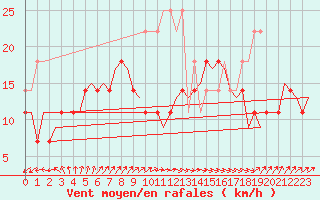 Courbe de la force du vent pour Vlissingen