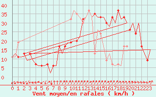 Courbe de la force du vent pour Almeria / Aeropuerto