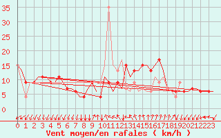 Courbe de la force du vent pour Bergamo / Orio Al Serio
