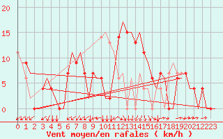 Courbe de la force du vent pour Zagreb / Pleso